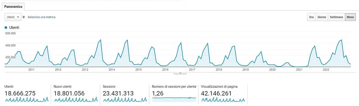 Grafico di Google Analitycs che mostra l'andamento delle visite su Parchionline.it dal 2010 al 2022