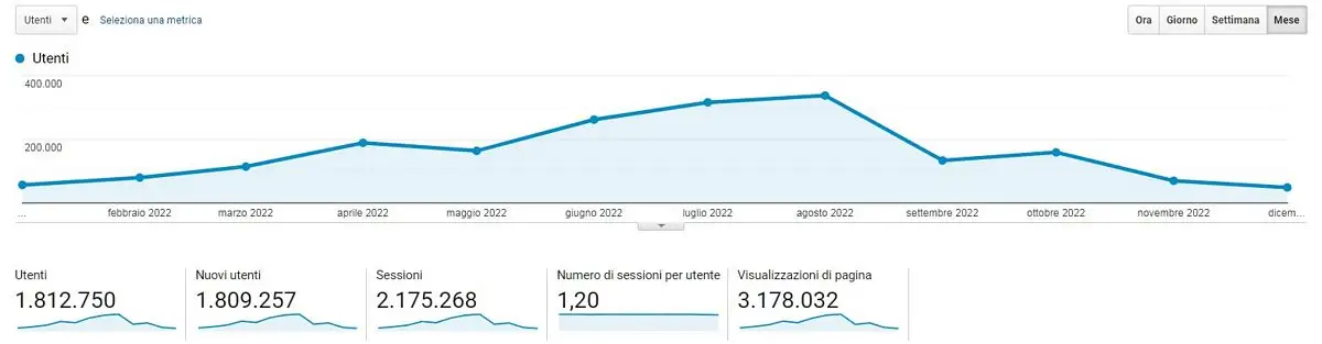 Grafico di Google Analitycs che mostra l'andamento delle visite su Parchionline.it durante i 12 mesi del 2022
